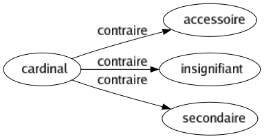Contraire de Cardinal : Accessoire Insignifiant Secondaire 