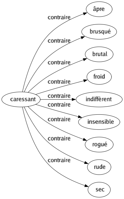 Contraire de Caressant : Âpre Brusqué Brutal Froid Indiffèrent Insensible Rogué Rude Sec 