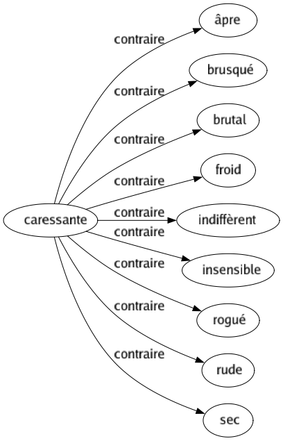 Contraire de Caressante : Âpre Brusqué Brutal Froid Indiffèrent Insensible Rogué Rude Sec 