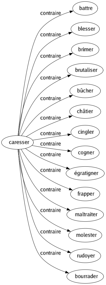 Contraire de Caresser : Battre Blesser Brimer Brutaliser Bûcher Châtier Cingler Cogner Égratigner Frapper Maltraiter Molester Rudoyer Bourrader 