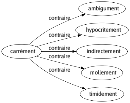Contraire de Carrément : Ambigument Hypocritement Indirectement Mollement Timidement 