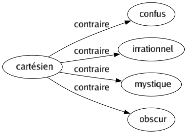 Contraire de Cartésien : Confus Irrationnel Mystique Obscur 
