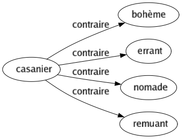 Contraire de Casanier : Bohème Errant Nomade Remuant 
