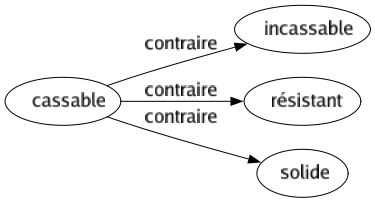 Contraire de Cassable : Incassable Résistant Solide 