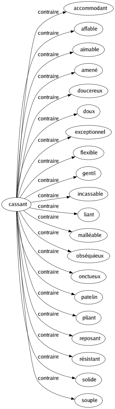 Contraire de Cassant : Accommodant Affable Aimable Amené Doucereux Doux Exceptionnel Flexible Gentil Incassable Liant Malléable Obséquieux Onctueux Patelin Pliant Reposant Résistant Solide Souple 
