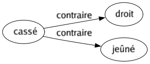 Contraire de Cassé : Droit Jeûné 