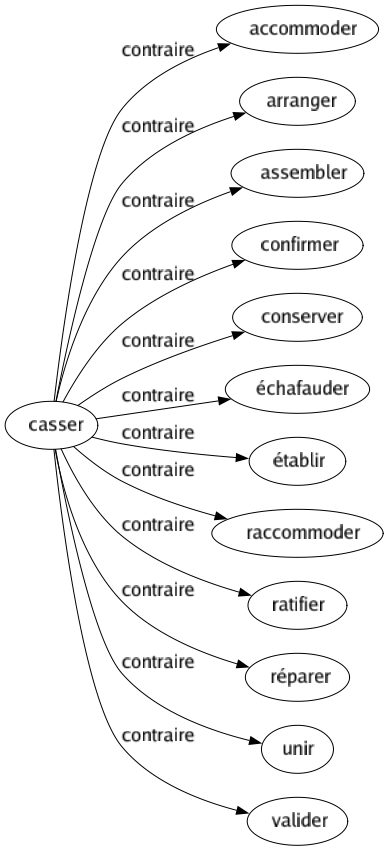 Contraire de Casser : Accommoder Arranger Assembler Confirmer Conserver Échafauder Établir Raccommoder Ratifier Réparer Unir Valider 