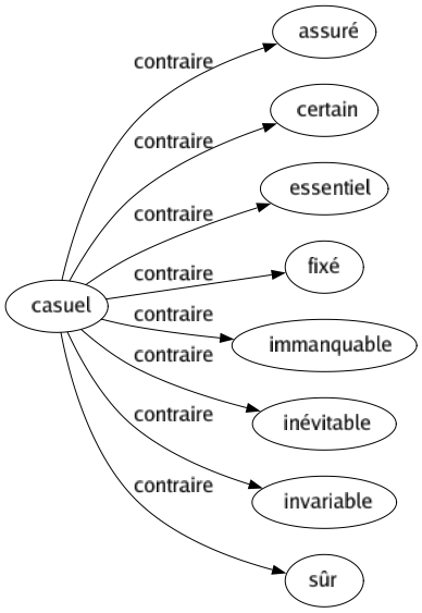 Contraire de Casuel : Assuré Certain Essentiel Fixé Immanquable Inévitable Invariable Sûr 