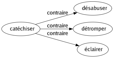 Contraire de Catéchiser : Désabuser Détromper Éclairer 