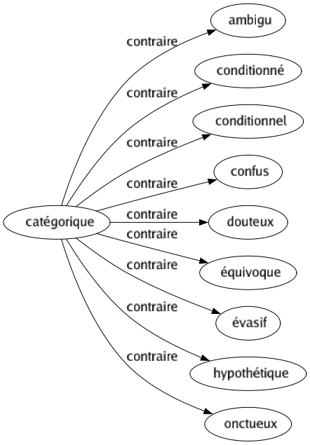 Contraire de Catégorique : Ambigu Conditionné Conditionnel Confus Douteux Équivoque Évasif Hypothétique Onctueux 