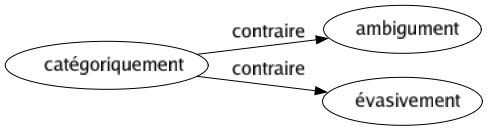 Contraire de Catégoriquement : Ambigument Évasivement 