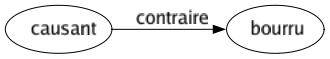 Contraire de Causant : Bourru 