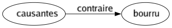 Contraire de Causantes : Bourru 