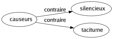 Contraire de Causeurs : Silencieux Taciturne 