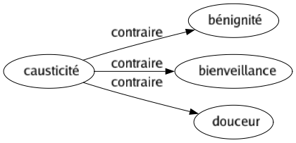 Contraire de Causticité : Bénignité Bienveillance Douceur 
