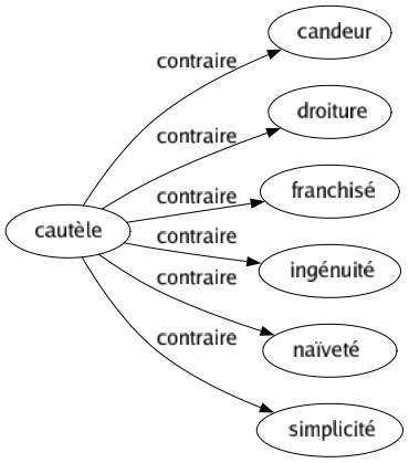 Contraire de Cautèle : Candeur Droiture Franchisé Ingénuité Naïveté Simplicité 
