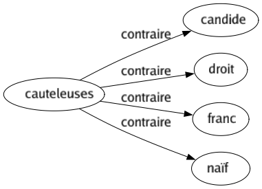 Contraire de Cauteleuses : Candide Droit Franc Naïf 