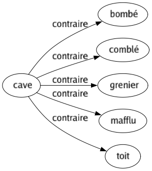 Contraire de Cave : Bombé Comblé Grenier Mafflu Toit 