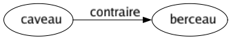 Contraire de Caveau : Berceau 