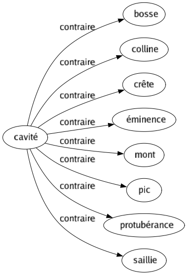 Contraire de Cavité : Bosse Colline Crête Éminence Mont Pic Protubérance Saillie 