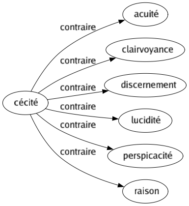 Contraire de Cécité : Acuité Clairvoyance Discernement Lucidité Perspicacité Raison 