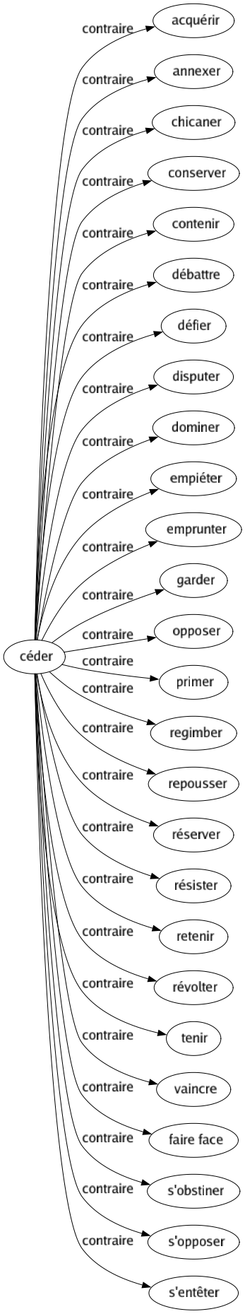 Contraire de Céder : Acquérir Annexer Chicaner Conserver Contenir Débattre Défier Disputer Dominer Empiéter Emprunter Garder Opposer Primer Regimber Repousser Réserver Résister Retenir Révolter Tenir Vaincre Faire face S'obstiner S'opposer S'entêter 