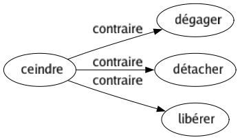Contraire de Ceindre : Dégager Détacher Libérer 