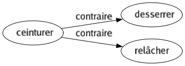 Contraire de Ceinturer : Desserrer Relâcher 