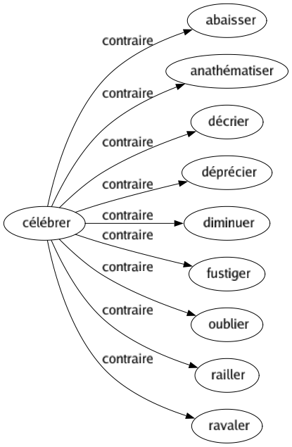 Contraire de Célébrer : Abaisser Anathématiser Décrier Déprécier Diminuer Fustiger Oublier Railler Ravaler 