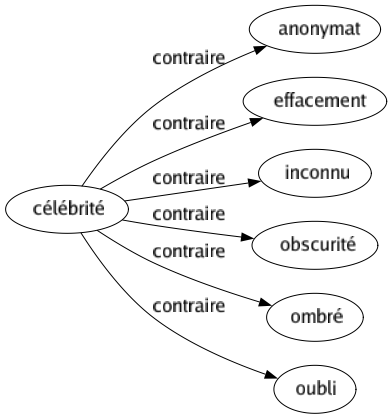 Contraire de Célébrité : Anonymat Effacement Inconnu Obscurité Ombré Oubli 