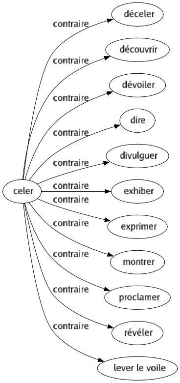 Contraire de Celer : Déceler Découvrir Dévoiler Dire Divulguer Exhiber Exprimer Montrer Proclamer Révéler Lever le voile 