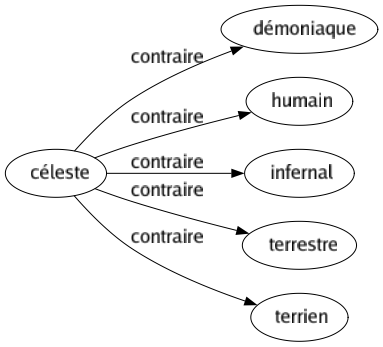 Contraire de Céleste : Démoniaque Humain Infernal Terrestre Terrien 