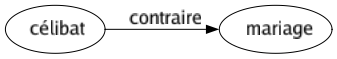 Contraire de Célibat : Mariage 