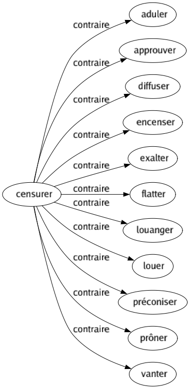 Contraire de Censurer : Aduler Approuver Diffuser Encenser Exalter Flatter Louanger Louer Préconiser Prôner Vanter 