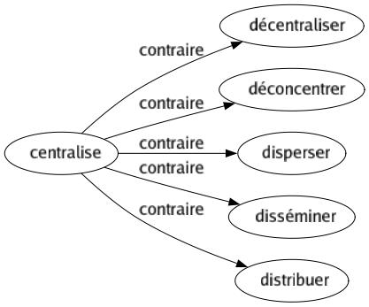 Contraire de Centralise : Décentraliser Déconcentrer Disperser Disséminer Distribuer 