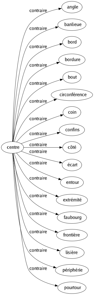Contraire de Centre : Angle Banlieue Bord Bordure Bout Circonférence Coin Confins Côté Écart Entour Extrémité Faubourg Frontière Lisière Périphérie Pourtour 