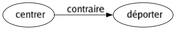 Contraire de Centrer : Déporter 