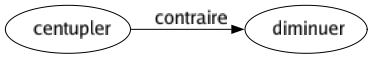 Contraire de Centupler : Diminuer 