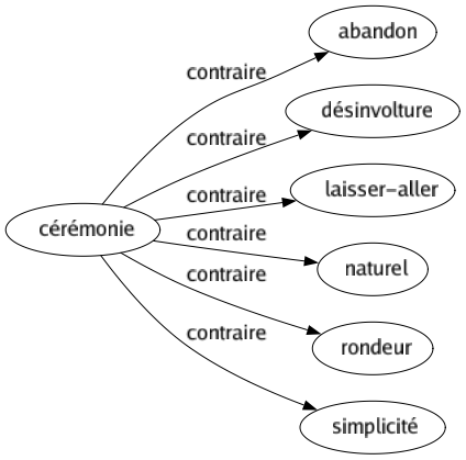 Contraire de Cérémonie : Abandon Désinvolture Laisser-aller Naturel Rondeur Simplicité 