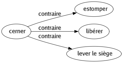 Contraire de Cerner : Estomper Libérer Lever le siège 