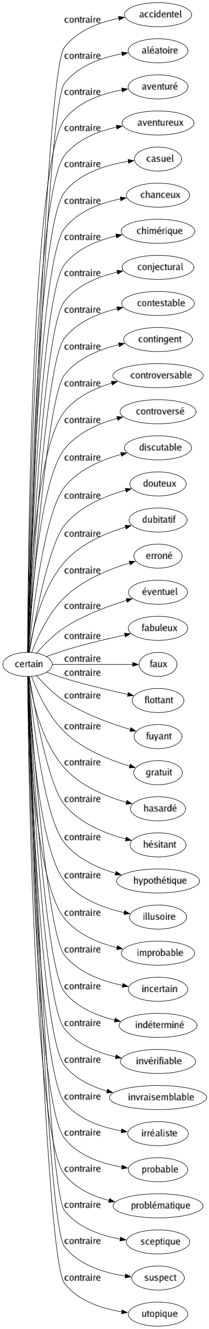 Contraire de Certain : Accidentel Aléatoire Aventuré Aventureux Casuel Chanceux Chimérique Conjectural Contestable Contingent Controversable Controversé Discutable Douteux Dubitatif Erroné Éventuel Fabuleux Faux Flottant Fuyant Gratuit Hasardé Hésitant Hypothétique Illusoire Improbable Incertain Indéterminé Invérifiable Invraisemblable Irréaliste Probable Problématique Sceptique Suspect Utopique 