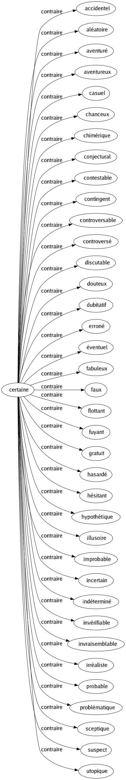 Contraire de Certaine : Accidentel Aléatoire Aventuré Aventureux Casuel Chanceux Chimérique Conjectural Contestable Contingent Controversable Controversé Discutable Douteux Dubitatif Erroné Éventuel Fabuleux Faux Flottant Fuyant Gratuit Hasardé Hésitant Hypothétique Illusoire Improbable Incertain Indéterminé Invérifiable Invraisemblable Irréaliste Probable Problématique Sceptique Suspect Utopique 