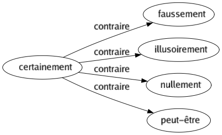 Contraire de Certainement : Faussement Illusoirement Nullement Peut-être 