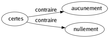 Contraire de Certes : Aucunement Nullement 