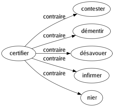 Contraire de Certifier : Contester Démentir Désavouer Infirmer Nier 
