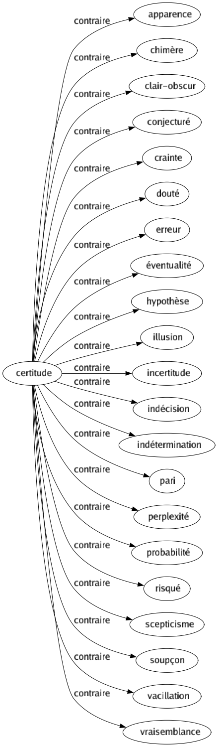 Contraire de Certitude : Apparence Chimère Clair-obscur Conjecturé Crainte Douté Erreur Éventualité Hypothèse Illusion Incertitude Indécision Indétermination Pari Perplexité Probabilité Risqué Scepticisme Soupçon Vacillation Vraisemblance 