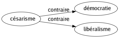 Contraire de Césarisme : Démocratie Libéralisme 
