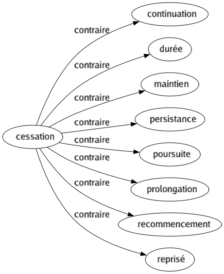 Contraire de Cessation : Continuation Durée Maintien Persistance Poursuite Prolongation Recommencement Reprisé 