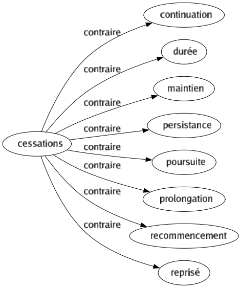 Contraire de Cessations : Continuation Durée Maintien Persistance Poursuite Prolongation Recommencement Reprisé 