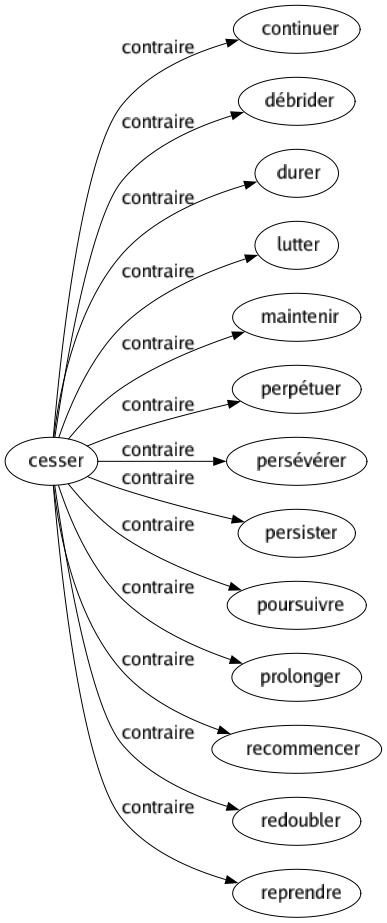 Contraire de Cesser : Continuer Débrider Durer Lutter Maintenir Perpétuer Persévérer Persister Poursuivre Prolonger Recommencer Redoubler Reprendre 